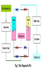 การแยกก๊าซด้วย Pressure Swing Adsorption (PSA